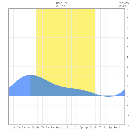 Satawan Anchorage tide chart for Tuesday, March 24, 2026