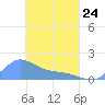 Satawan Anchorage tide chart for Tuesday, March 24, 2026