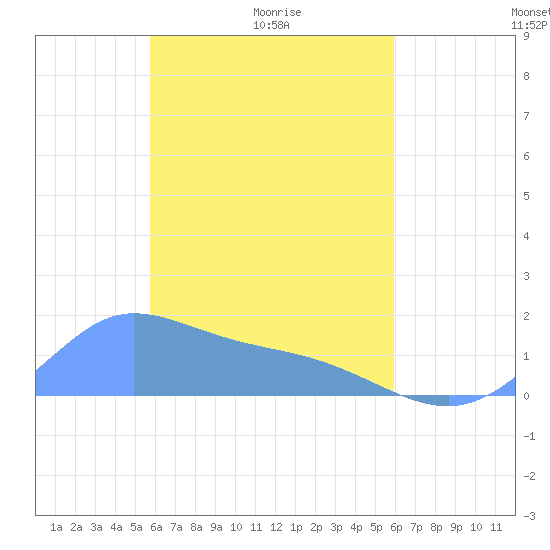 Satawan Anchorage tide chart for Wednesday, March 25, 2026