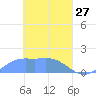 Satawan Anchorage tide chart for Friday, March 27, 2026