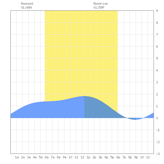 Satawan Anchorage tide chart for Saturday, March 28, 2026