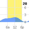 Satawan Anchorage tide chart for Saturday, March 28, 2026