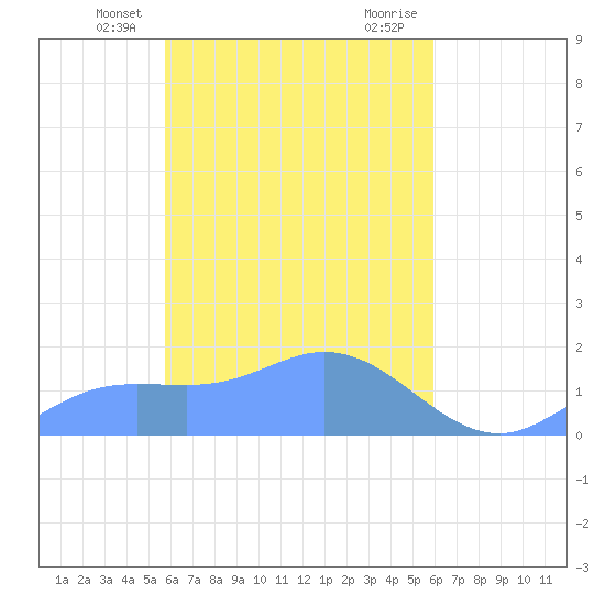 Satawan Anchorage tide chart for Sunday, March 29, 2026