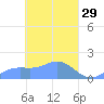 Satawan Anchorage tide chart for Sunday, March 29, 2026