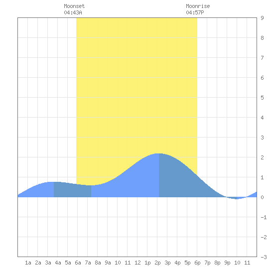 Satawan Anchorage tide chart for Monday, March 2, 2026