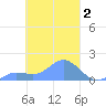 Satawan Anchorage tide chart for Monday, March 2, 2026