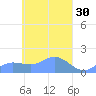 Satawan Anchorage tide chart for Monday, March 30, 2026
