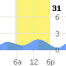 Satawan Anchorage tide chart for Tuesday, March 31, 2026