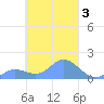 Satawan Anchorage tide chart for Tuesday, March 3, 2026