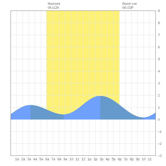 Satawan Anchorage tide chart for Wednesday, March 4, 2026
