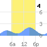 Satawan Anchorage tide chart for Wednesday, March 4, 2026