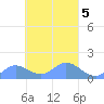 Satawan Anchorage tide chart for Thursday, March 5, 2026