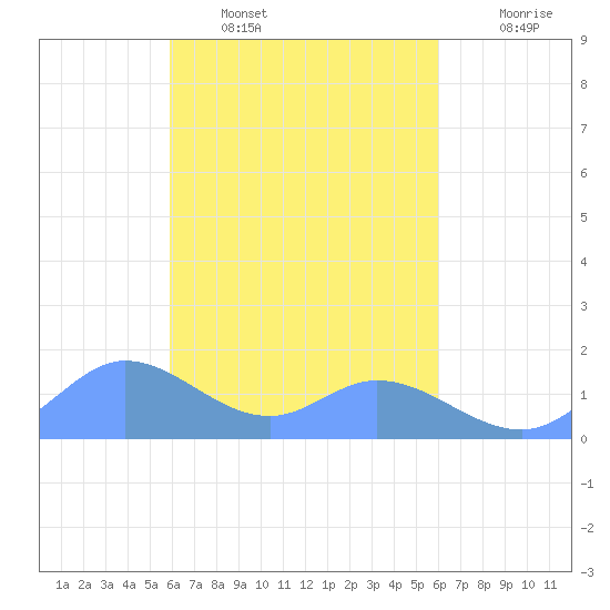 Satawan Anchorage tide chart for Saturday, March 7, 2026