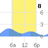 Satawan Anchorage tide chart for Sunday, March 8, 2026