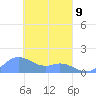 Satawan Anchorage tide chart for Monday, March 9, 2026