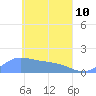 Satawan Anchorage tide chart for Friday, April 10, 2026