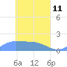 Satawan Anchorage tide chart for Saturday, April 11, 2026