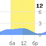 Satawan Anchorage tide chart for Sunday, April 12, 2026