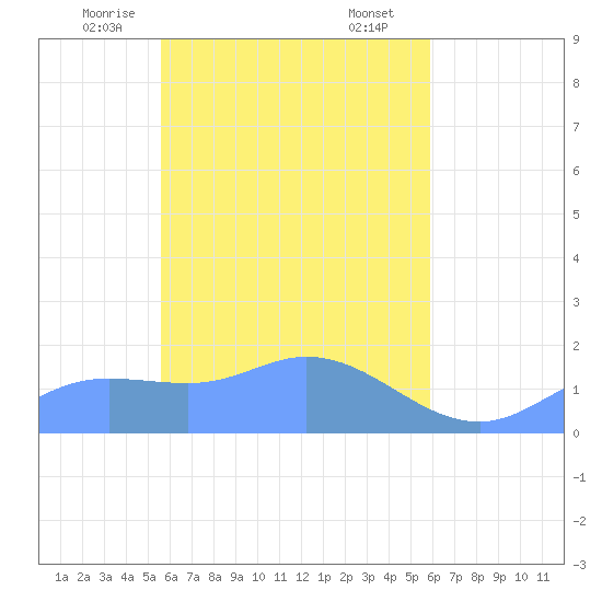 Satawan Anchorage tide chart for Monday, April 13, 2026