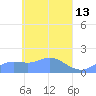 Satawan Anchorage tide chart for Monday, April 13, 2026