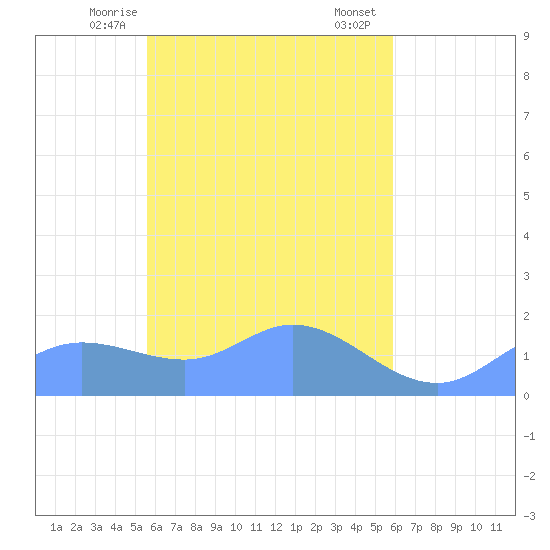 Satawan Anchorage tide chart for Tuesday, April 14, 2026