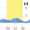 Satawan Anchorage tide chart for Tuesday, April 14, 2026