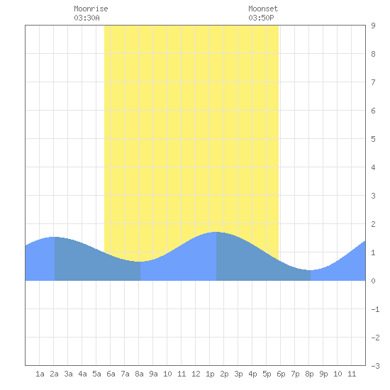 Satawan Anchorage tide chart for Wednesday, April 15, 2026