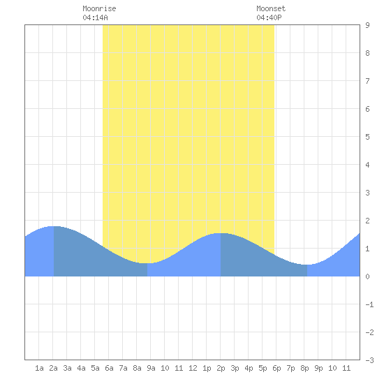 Satawan Anchorage tide chart for Thursday, April 16, 2026