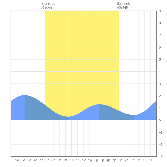 Satawan Anchorage tide chart for Friday, April 17, 2026