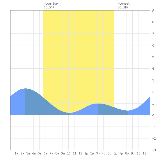 Satawan Anchorage tide chart for Saturday, April 18, 2026