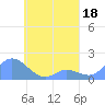 Satawan Anchorage tide chart for Saturday, April 18, 2026