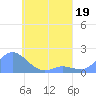Satawan Anchorage tide chart for Sunday, April 19, 2026