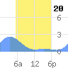 Satawan Anchorage tide chart for Monday, April 20, 2026