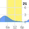 Satawan Anchorage tide chart for Tuesday, April 21, 2026
