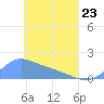 Satawan Anchorage tide chart for Thursday, April 23, 2026