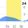Satawan Anchorage tide chart for Friday, April 24, 2026