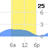 Satawan Anchorage tide chart for Saturday, April 25, 2026