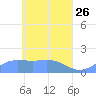 Satawan Anchorage tide chart for Sunday, April 26, 2026
