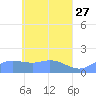 Satawan Anchorage tide chart for Monday, April 27, 2026