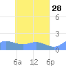 Satawan Anchorage tide chart for Tuesday, April 28, 2026