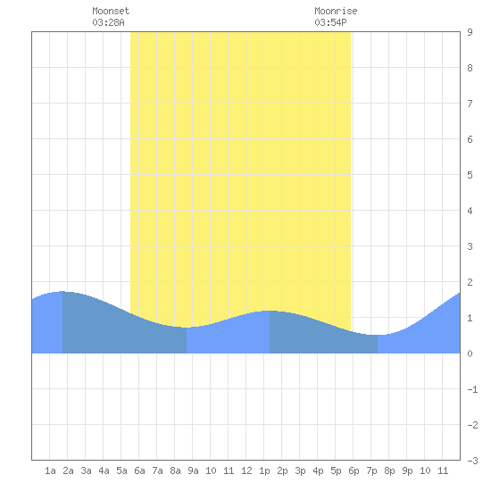Satawan Anchorage tide chart for Wednesday, April 29, 2026