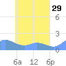 Satawan Anchorage tide chart for Wednesday, April 29, 2026