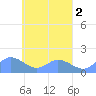 Satawan Anchorage tide chart for Thursday, April 2, 2026