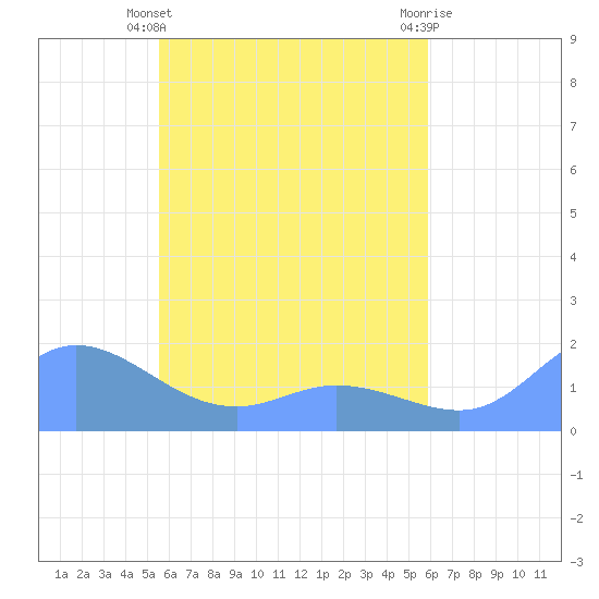 Satawan Anchorage tide chart for Thursday, April 30, 2026