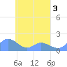 Satawan Anchorage tide chart for Friday, April 3, 2026
