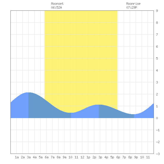Satawan Anchorage tide chart for Saturday, April 4, 2026