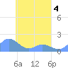 Satawan Anchorage tide chart for Saturday, April 4, 2026