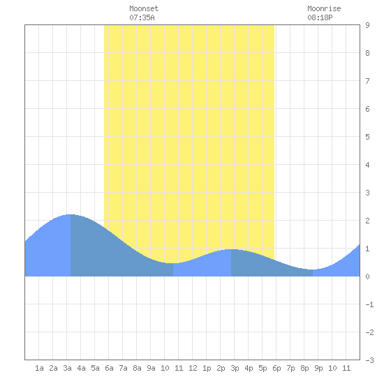 Satawan Anchorage tide chart for Sunday, April 5, 2026