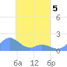 Satawan Anchorage tide chart for Sunday, April 5, 2026