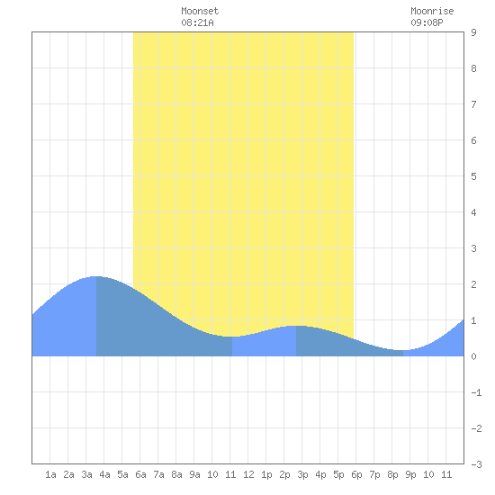 Satawan Anchorage tide chart for Monday, April 6, 2026